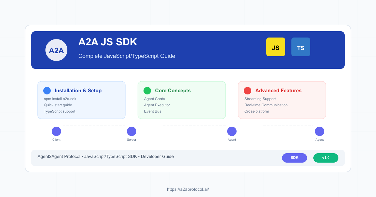A2A JS SDK Complete Tutorial: Quick Start Guide