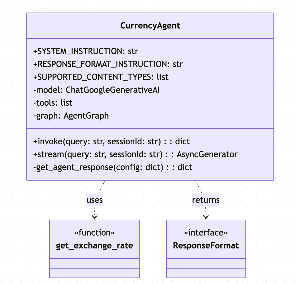 CurrencyAgent classDiagram