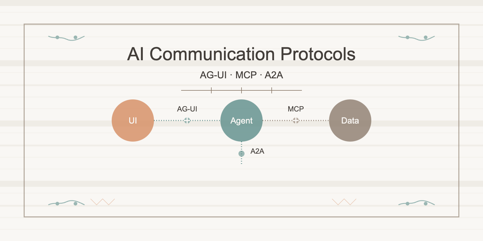 A2A vs MCP vs AG-UI