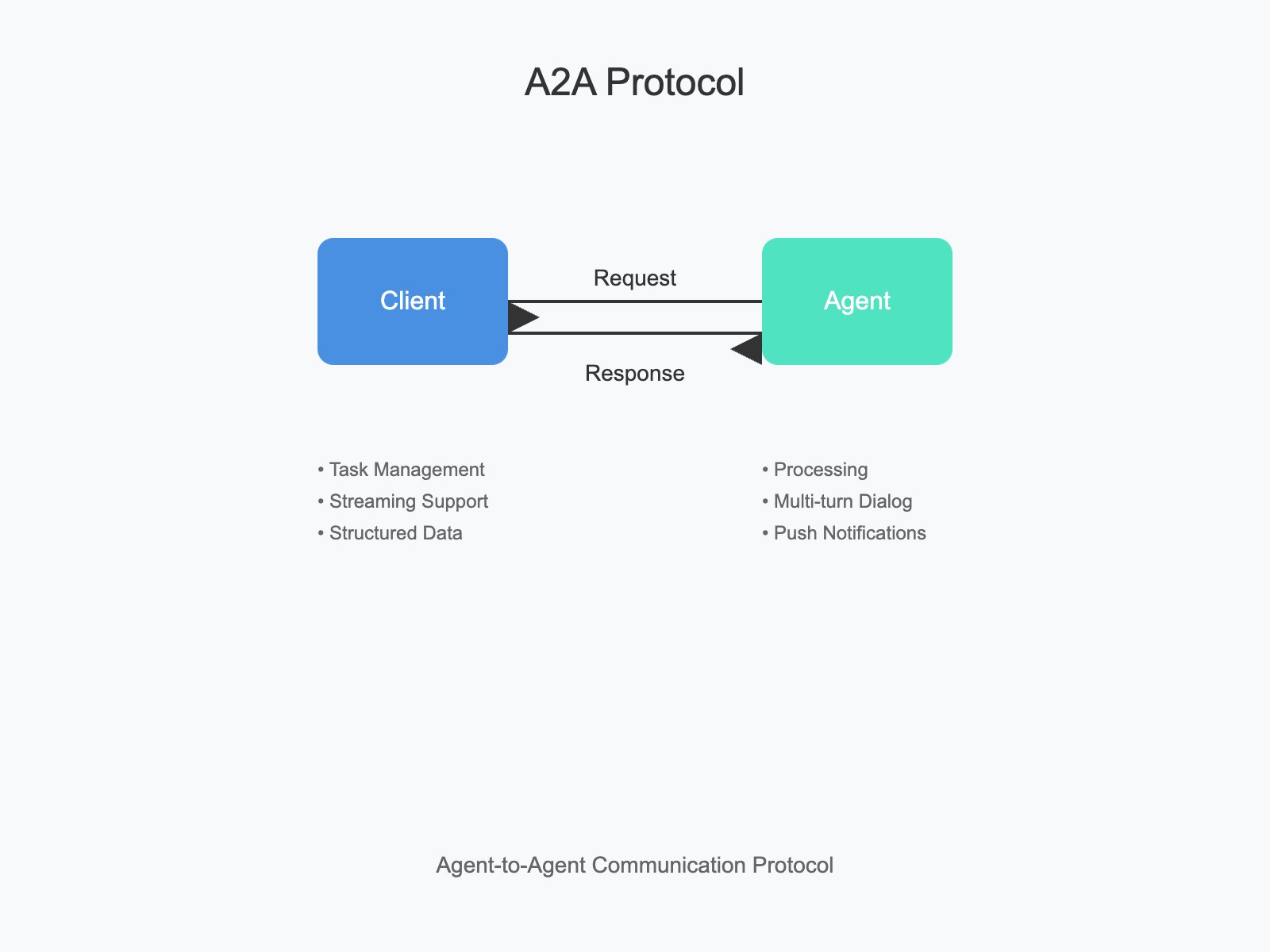 A2A Sample Methods and JSON Responses