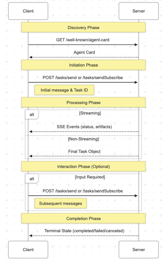 A2A Protocol Flow
